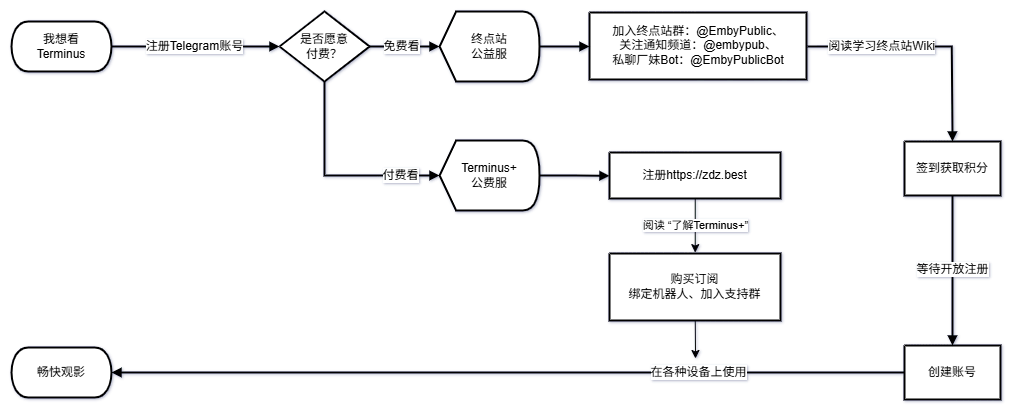 获取账号流程